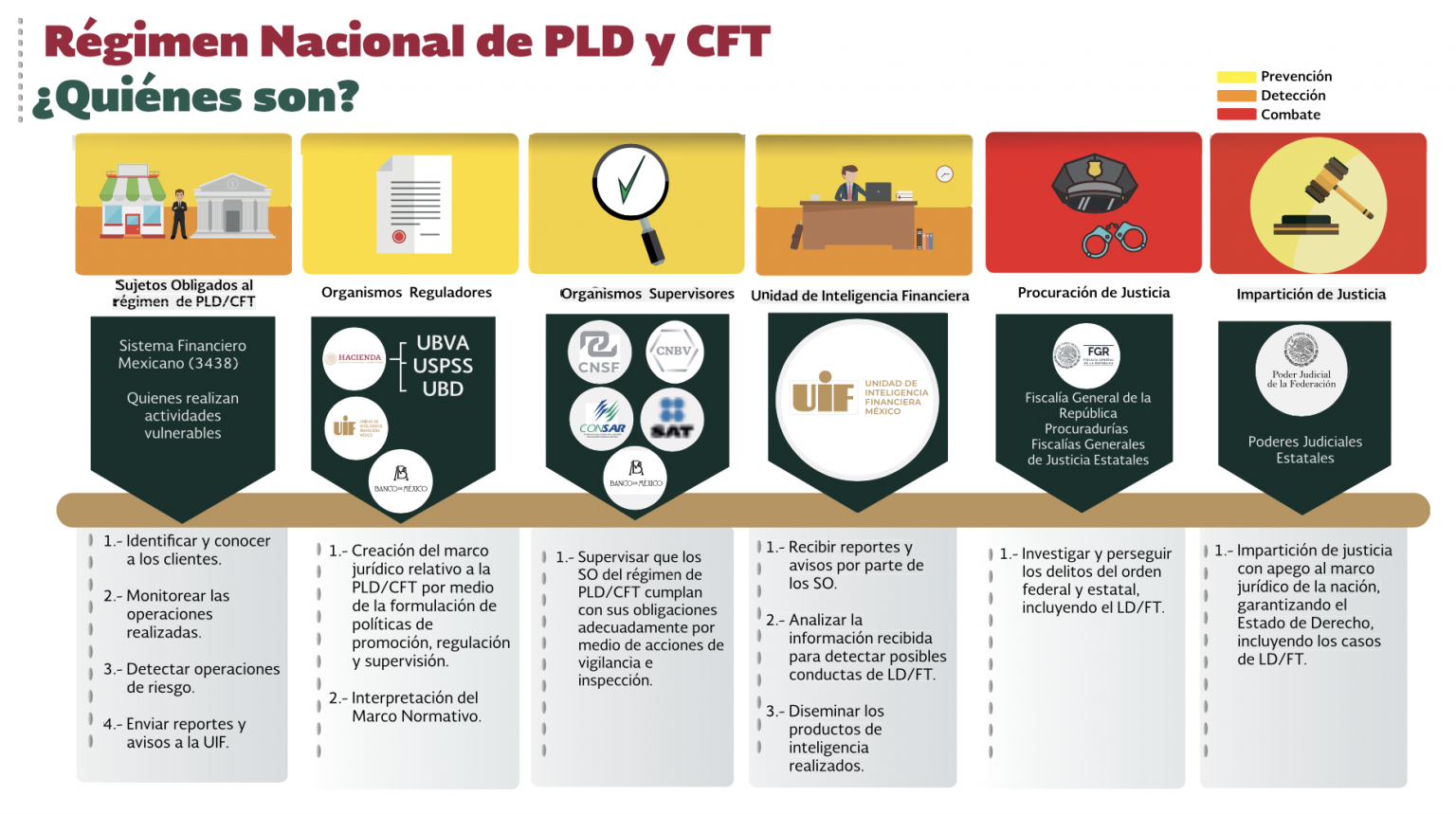 Cuatro Elementos Que Integran El Programa De Pld